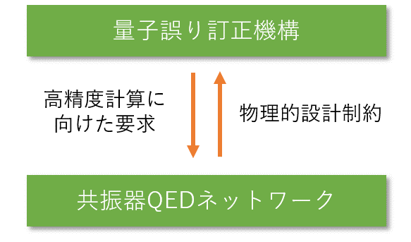 図１：誤り訂正機構と物理プラットフォームの関係