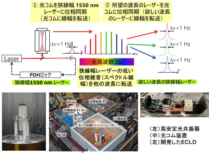 図3:光コムによる低雑音波長変換の概念図