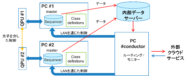 図 2:システム概要