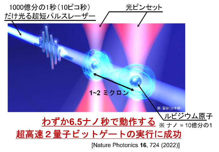 私たちが世界で初めて実現した超高速量子ゲート操作の概念図