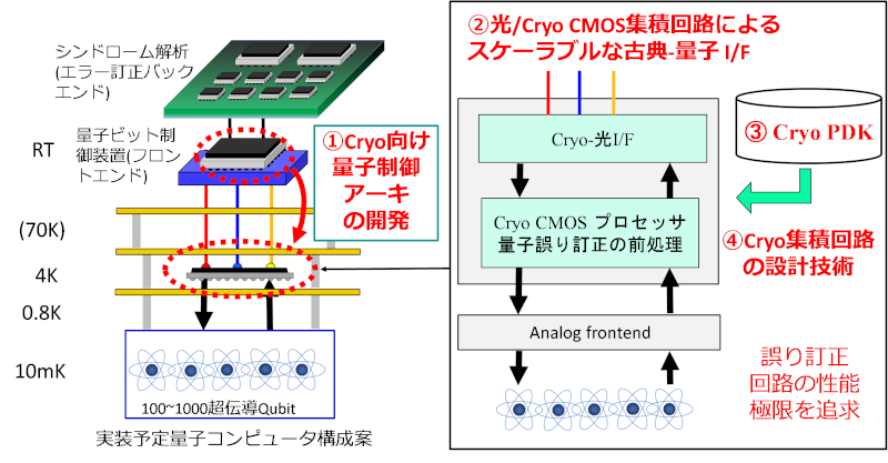 図1: 研究開発項目の全体像
