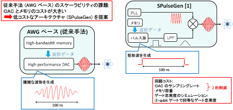 図2: 提案アーキテクチャ（SPulseGen）の概要