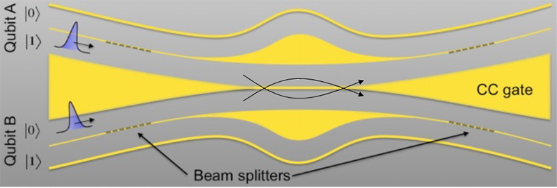 2経路干渉計で作られる電子波束量子ビットのイメージ。
