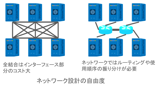 ネットワーク設計の自由度