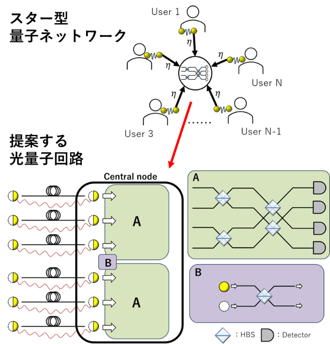図2. スター型ネットワークでの量子もつれの配信手法