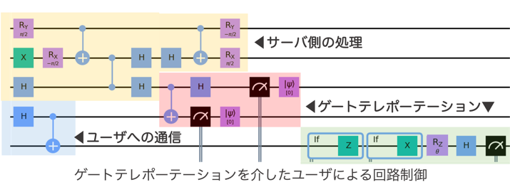 ゲートテレポーテーションを介したユーザによる回路制御