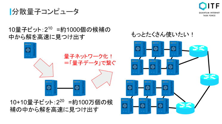 図1. テストベッドで実現する分散型量子コンピュータ