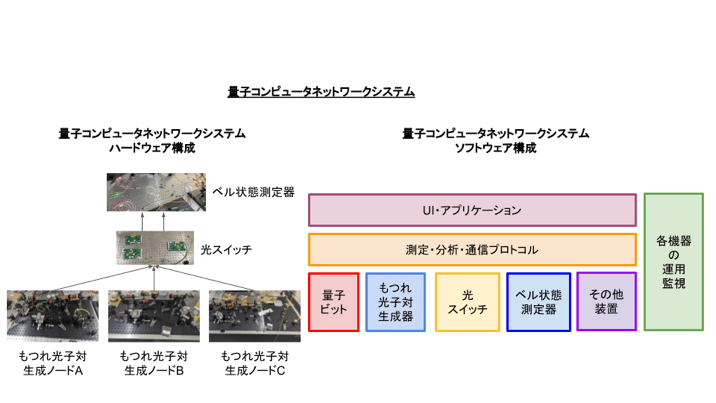 図3. 開発した量子ネットワークシステムの構成 (左)ベル測定を行うためのハードウェア構成 (右)制御・運用するためのソフトウェア構成