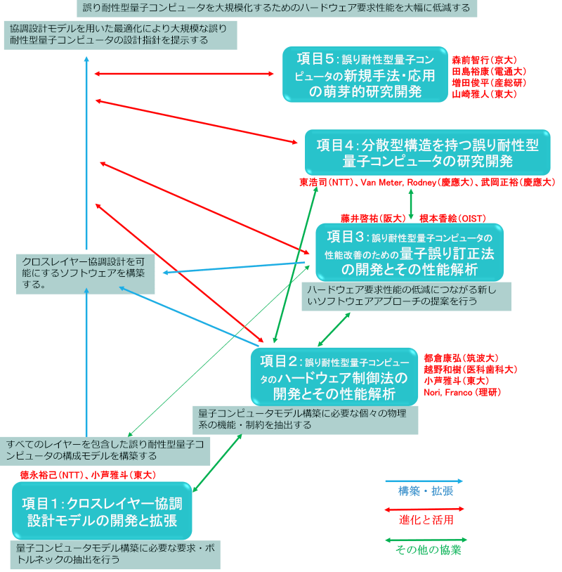 研究テーマ構成