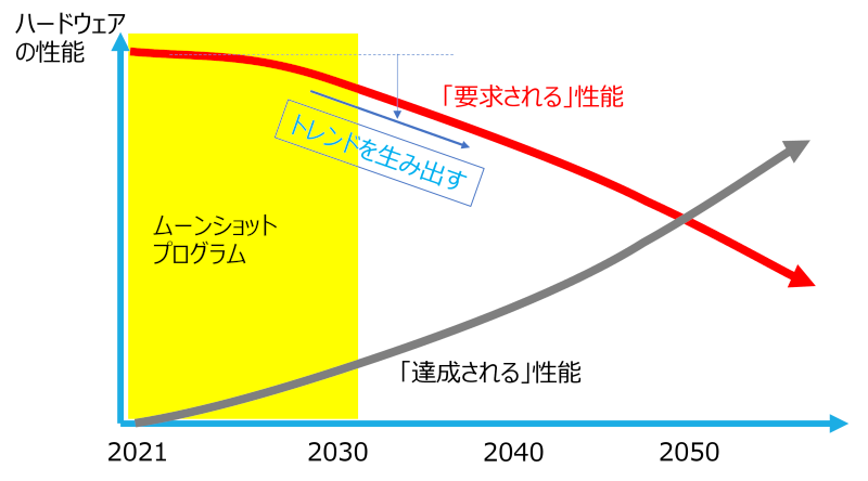 2030年までのマイルストーン