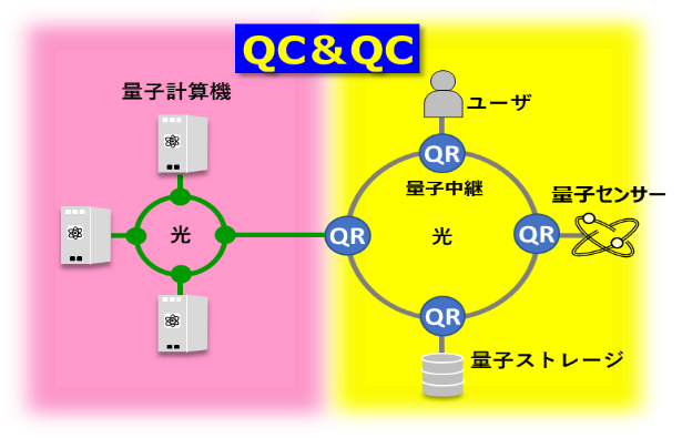 図１．量子コンピュータ（QC）と量子通信（QC）の統合
