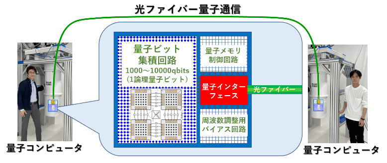 図２．量子コンピュータ間の光ファイバー量子通信