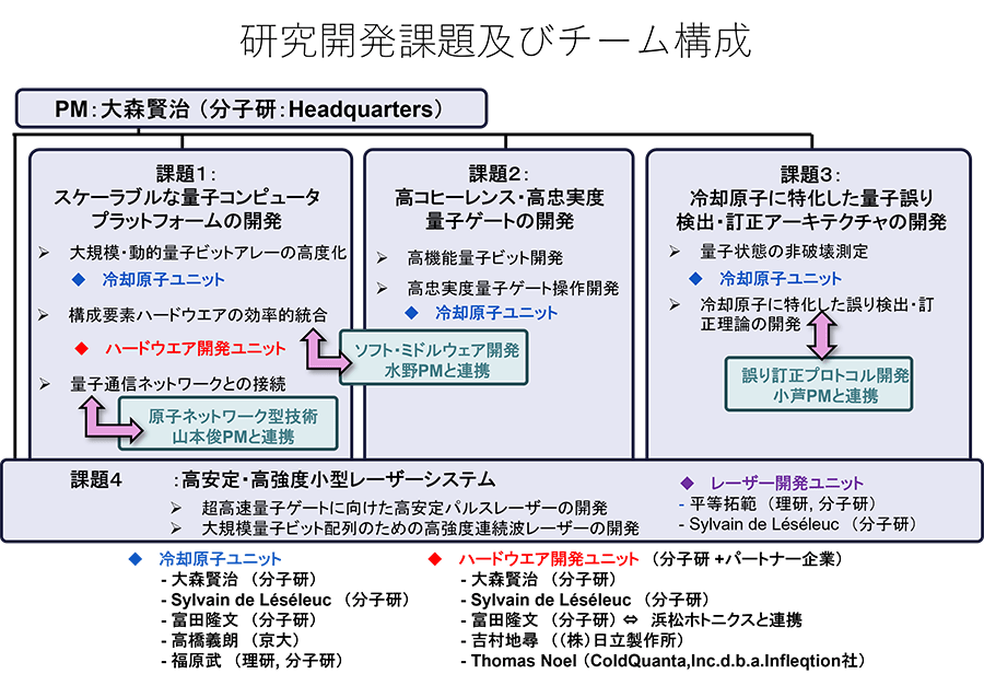 組織図