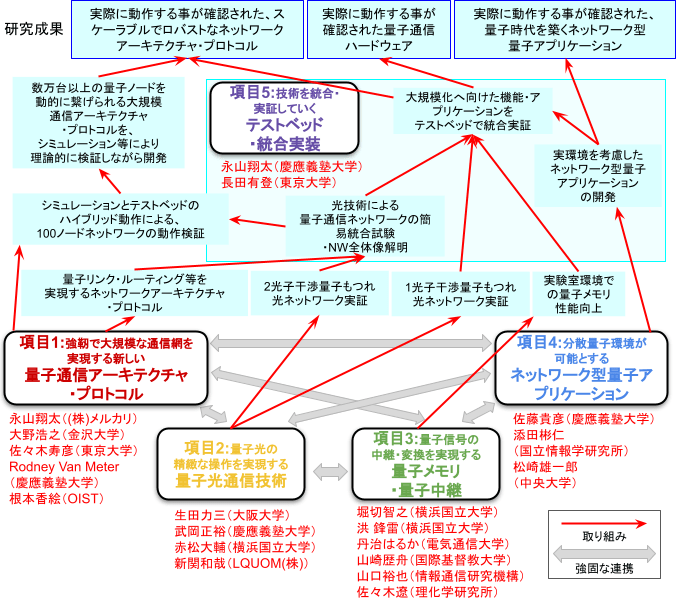 研究テーマ構成