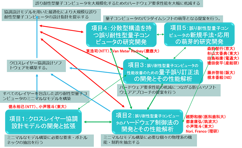 誤り制御ソフトウェア