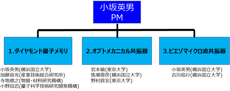 体制図