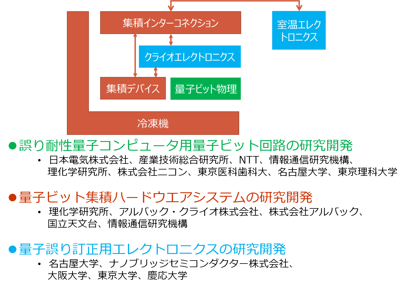 体制図