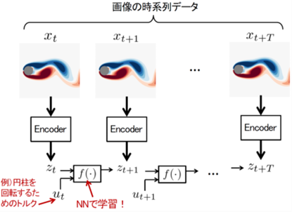 図3. 本研究で開発中のデータ駆動型アプローチを円柱周りの流れに用いる例。NNとはニューラルネットワークのこと。限られた観測データと制御外力の情報から現象の本質となる部分をモデリングし、効率的な制御に結びつけます。