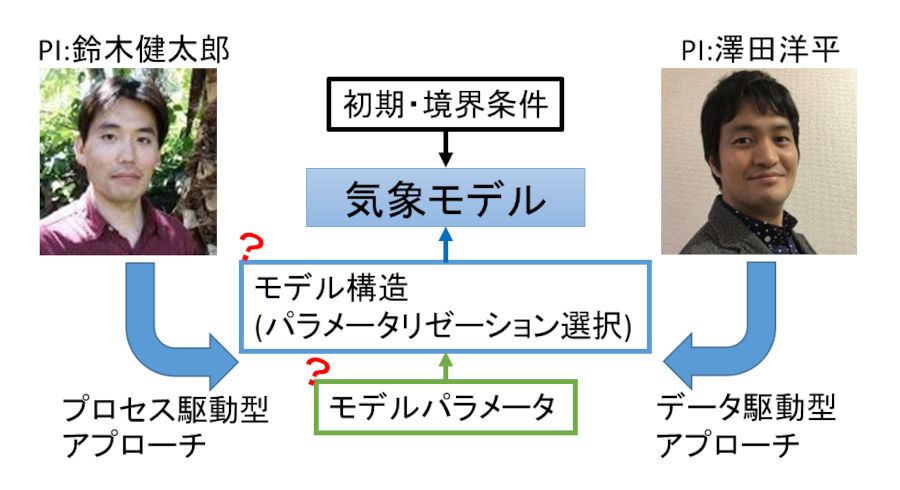 図1. 研究開発テーマの全体像。気象モデルのモデル構造やモデルパラメータの選択の恣意性から生まれる不確実性の定量化に挑みます。