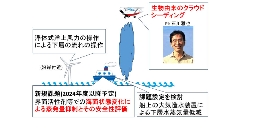 図1. 研究開発テーマの全体像。海上の積乱雲を生じる気象への介入に多角的なアプローチで挑みます。