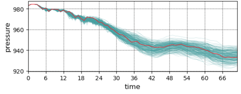図2. 台風Nammadolの中心気圧予測。赤が正解値で青が静止気象衛星ひまわりの観測データを用いて気象モデルのパラメータを最適化した結果。観測を説明できる同様に確からしいパラメータの組は多くあるため、そのようなパラメータの組をサンプリングして大量にシミュレーションしています。全く同じ初期値から始めているにも関わらず、中心気圧予測は大きくばらついており、ひまわりの観測だけでは十分に不確実性を減らせていません。