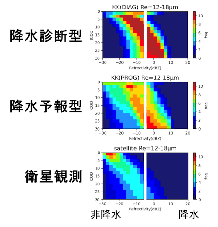 図3. 横軸に反射強度、縦軸に高度をとった２次元ヒストグラム。二つの異なる物理スキームの結果と衛星観測を比較している。図は全球気候モデルMIROCによるものだが、今後よりスケールの小さい台風予測モデル等の解析に挑む。