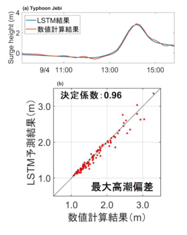 図3. LSTMによる高潮予測性能評価結果です。（a）LSTMと数値流体計算の結果の時系列比較です。（b）様々な事例での最大高潮偏差の比較です。