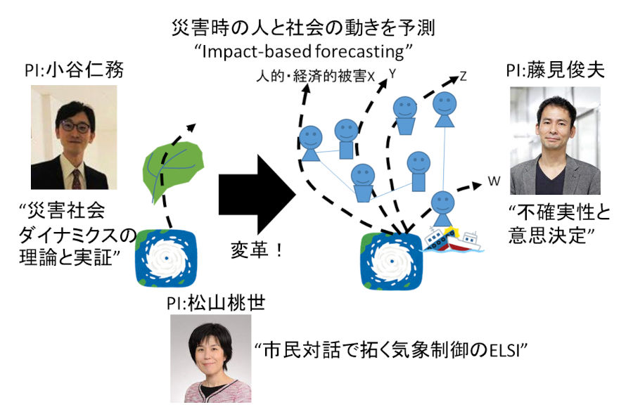 図1. 研究開発テーマの全体像。ある一つだけの気象予測に基づいて、自然現象としての災害を予測する状態から脱却し、様々な気象シナリオを確率的に予測すると同時に、そこに住む人々の行動を予測の視野に入れて社会現象としての災害を予測できるようになることを目指します。