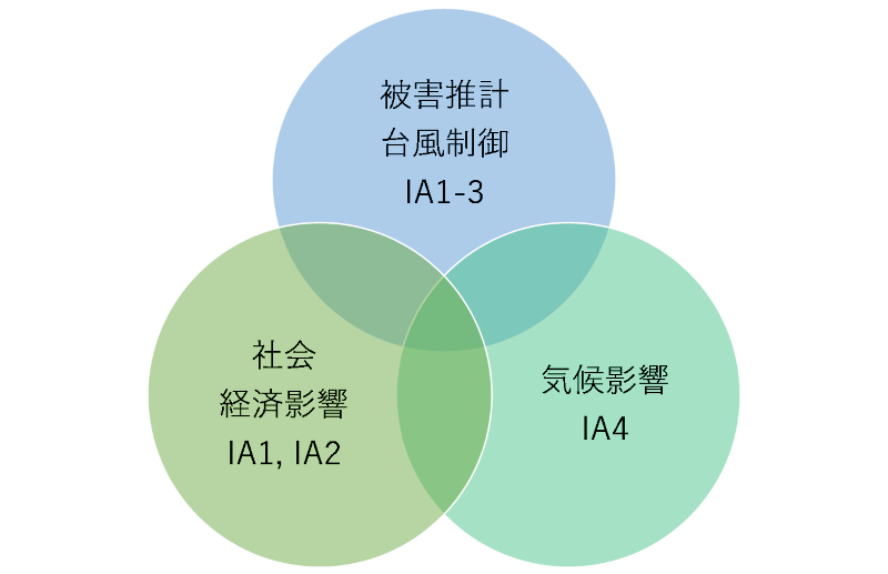 図1:影響評価グループの構成