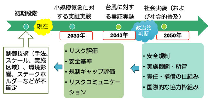 図1　社会実装までのプロセスとELSI研究の進め方