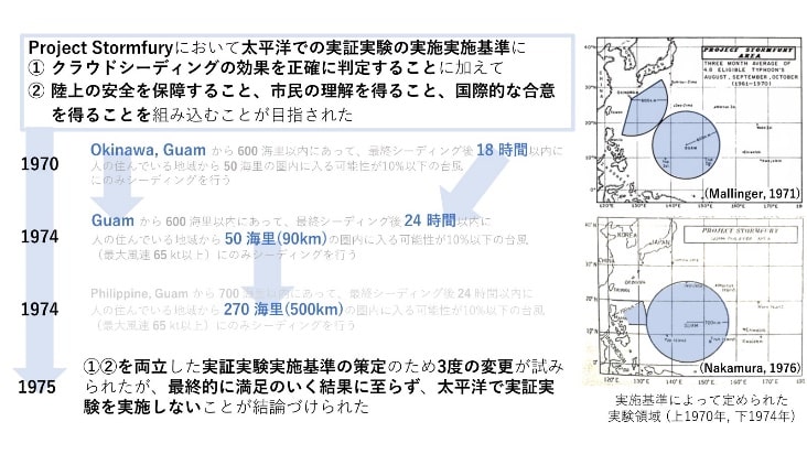 図3　ハリケーン制御実験に関する実施基準案の変遷