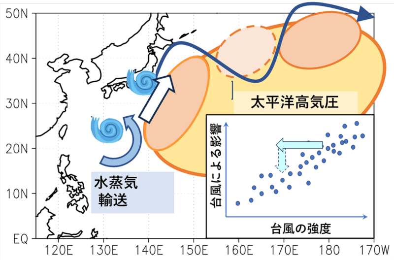 台風制御により想定される環境場への影響の模式図