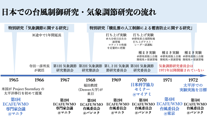 図 3　日本における気象調節研究の歴史