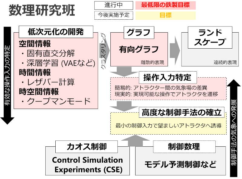 図１　数理研究班の研究開発計画