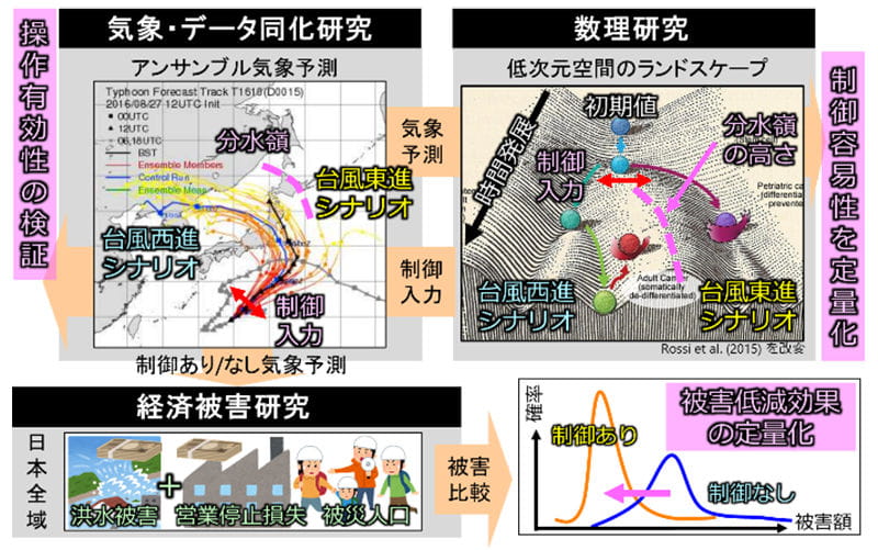 図1 データ同化研究班と他研究班との関係