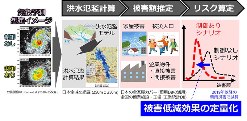 図1 気象制御による被害低減効果の定量化の流れ