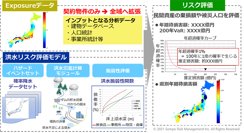 図2 被害額推定に必要な要素と流れ