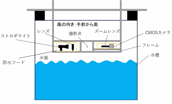 図3 液滴測定のための装置概略図