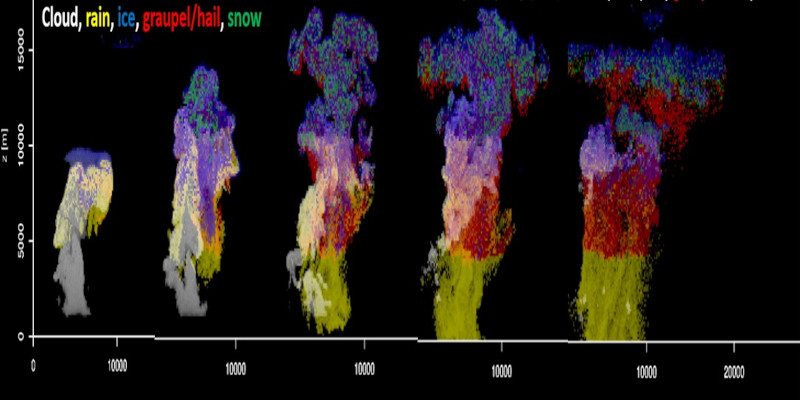 開発した超水滴法を用いたシミュレーション結果の例。雲粒子のふるまいを粒子の運動として現実に近い形で表現することで、精緻な計算が可能になりました。