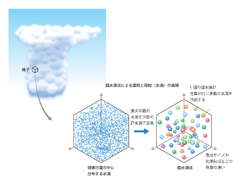 超水滴法における雲粒子の表現方法のイメージ図。