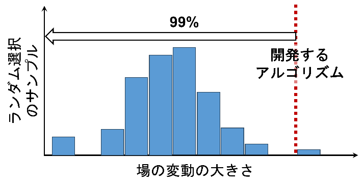 図1: 開発するアクチュエータ選択アルゴリズムの目標