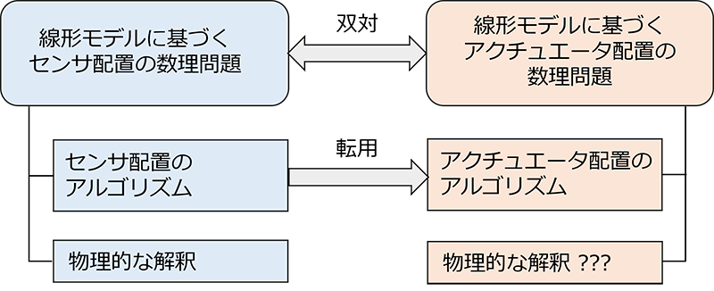 図 1: 双対性を利用したアクチュエータ配置問題の定式化