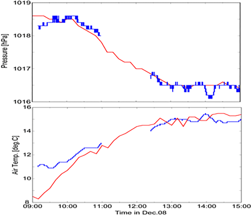 図2 国内沿岸海減試験(1回目、2022年12月)における改修済み大気観測センサー取得値と近隣AMeDAS（三島）との比較。気圧（上図）および温度（下図）の時系列変化。各々、青線が大気観測センサー取得値、赤線がAMeDAS観測値を示す。