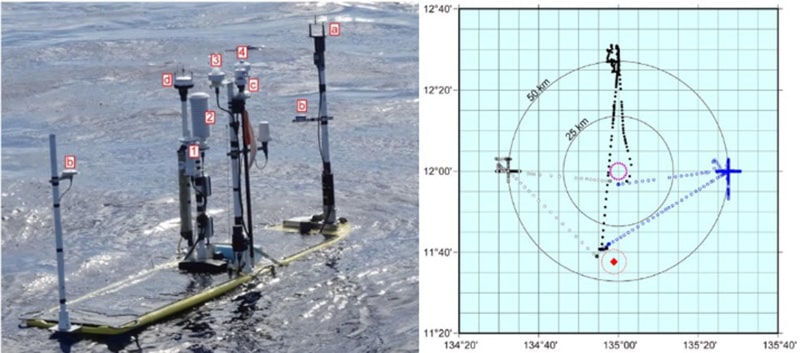 図3 2020年「みらい」航海に用いられたWave Gliderのフロート上にある大気観測センサー類（左図）、および Wave Glider 3機の配置図（右図）。停船中の「みらい」（赤丸）の東西および北の各50kmにWave Gliderを配置し、観測データ検証を実施（R/V Mirai Cruise Report MR20-E01*1）。2023/2024年の外洋試験でも類似した構成でVMドローン観測の検証を計画中です。