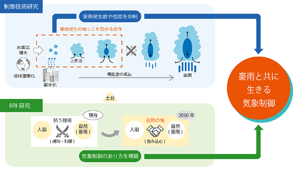 制御技術研究