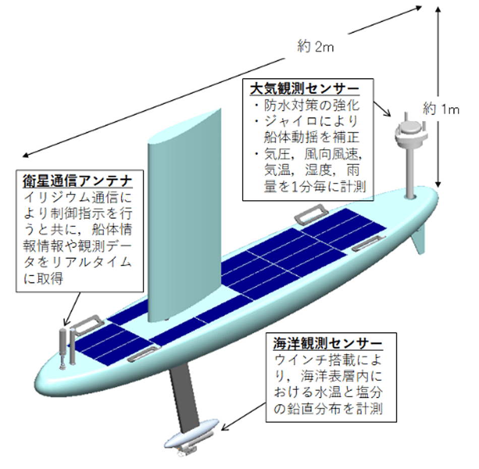 図1 VMドローン試作機の本体概要