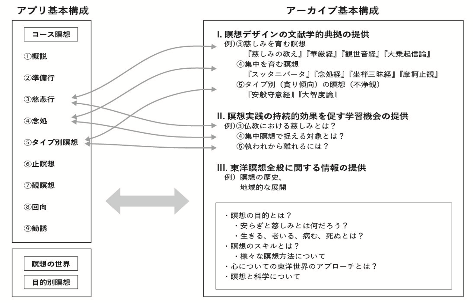 図2　瞑想アプリと東洋瞑想アーカイブの対応関係