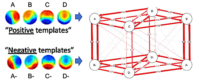図２：極性を考慮した８状態テンプレート（左）とその状態遷移確率（右）