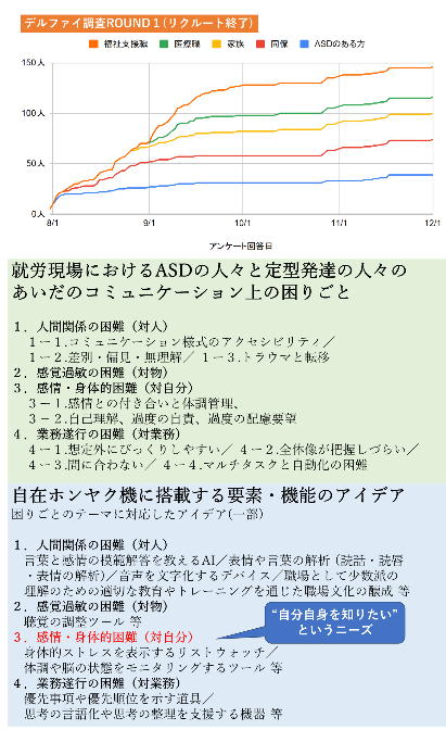 ▲ デルファイ調査結果の概要(成果1)