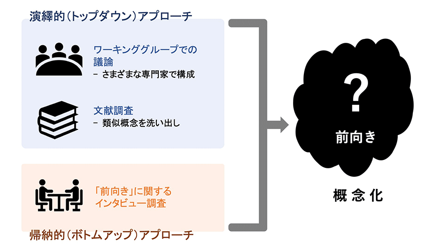 Fig.2 「前向き」の概念化の手続き